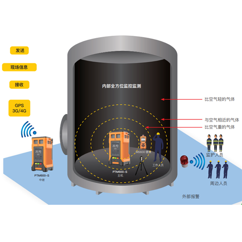 逸云天氣體檢測解決方案，為受限空間作業(yè)安全管理護(hù)航