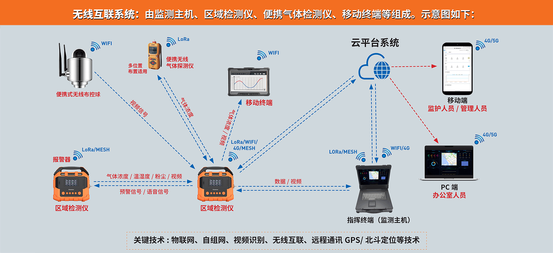 無(wú)線(xiàn)互聯(lián)網(wǎng)系統(tǒng)