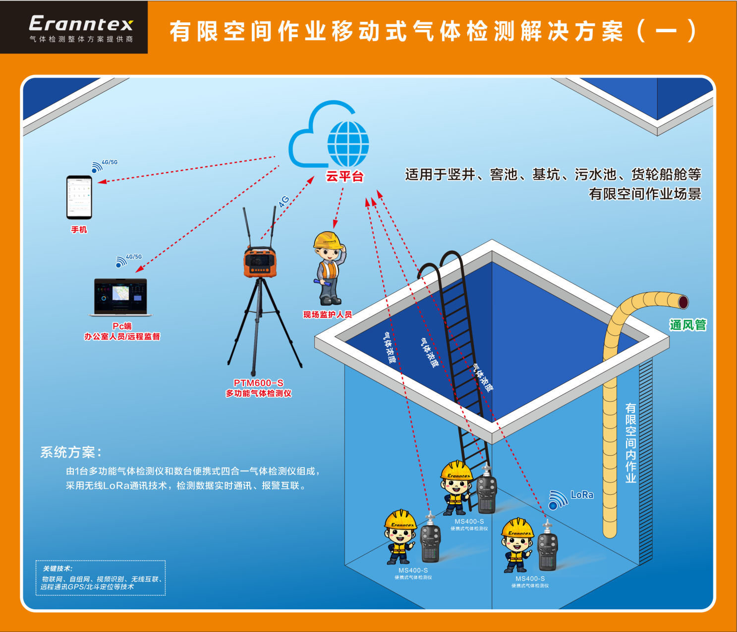 逸云天有限空間作業(yè)移動式氣體檢測解決方案